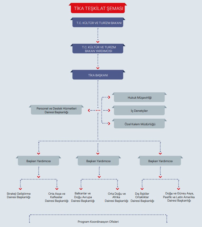 TİKA Teşkilat Şeması